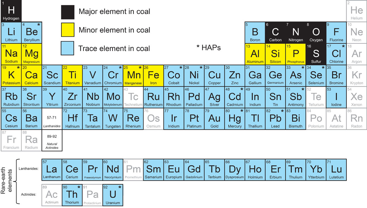 Is Not A Trace Element